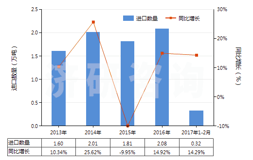 2013-2017年2月中國不含石油的潤滑油添加劑(HS38112900)進口量及增速統(tǒng)計 2013-2017年2月中國不含石油的潤滑油添加劑(HS38112900)進口量及增速統(tǒng)計